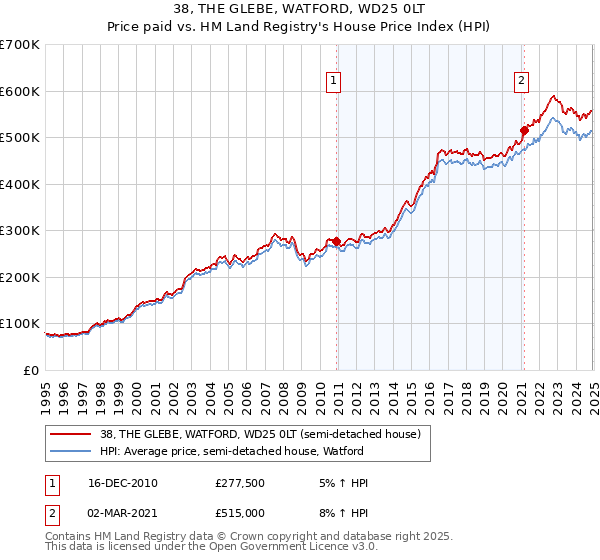 38, THE GLEBE, WATFORD, WD25 0LT: Price paid vs HM Land Registry's House Price Index