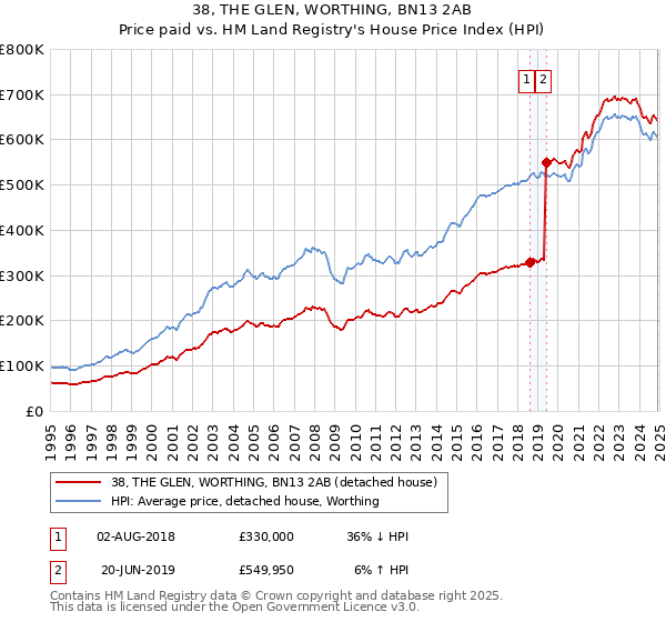 38, THE GLEN, WORTHING, BN13 2AB: Price paid vs HM Land Registry's House Price Index