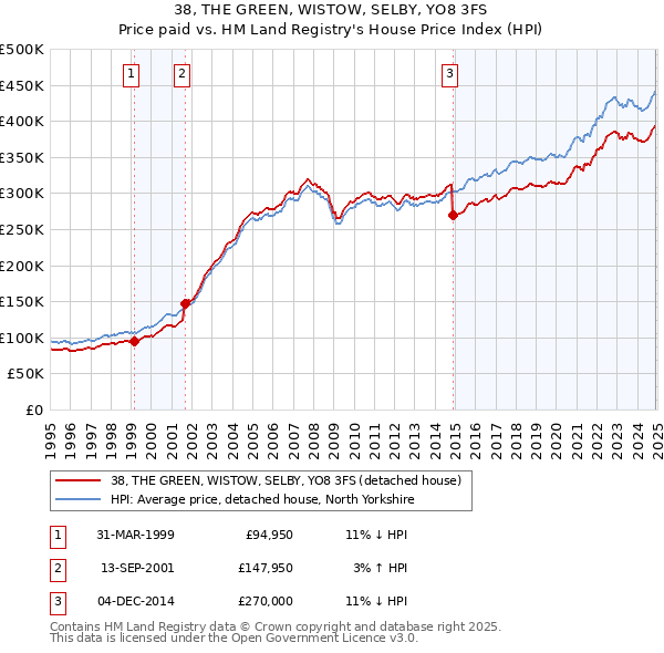 38, THE GREEN, WISTOW, SELBY, YO8 3FS: Price paid vs HM Land Registry's House Price Index