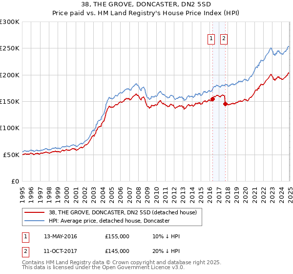 38, THE GROVE, DONCASTER, DN2 5SD: Price paid vs HM Land Registry's House Price Index