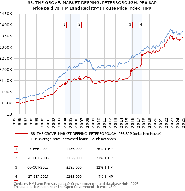 38, THE GROVE, MARKET DEEPING, PETERBOROUGH, PE6 8AP: Price paid vs HM Land Registry's House Price Index
