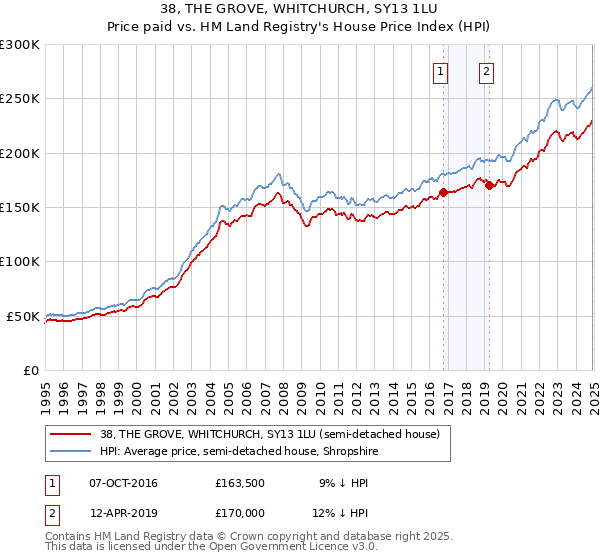 38, THE GROVE, WHITCHURCH, SY13 1LU: Price paid vs HM Land Registry's House Price Index
