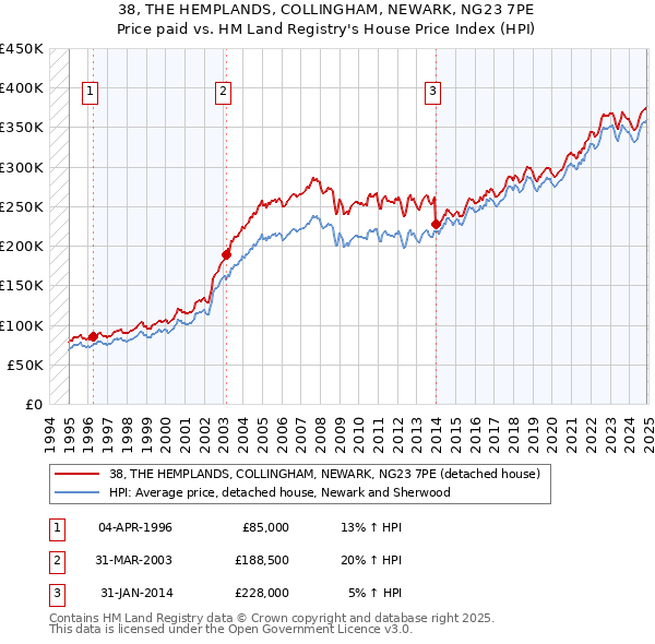 38, THE HEMPLANDS, COLLINGHAM, NEWARK, NG23 7PE: Price paid vs HM Land Registry's House Price Index