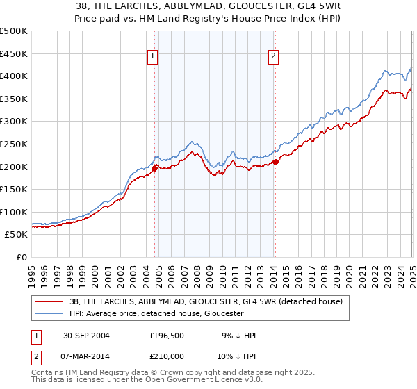 38, THE LARCHES, ABBEYMEAD, GLOUCESTER, GL4 5WR: Price paid vs HM Land Registry's House Price Index
