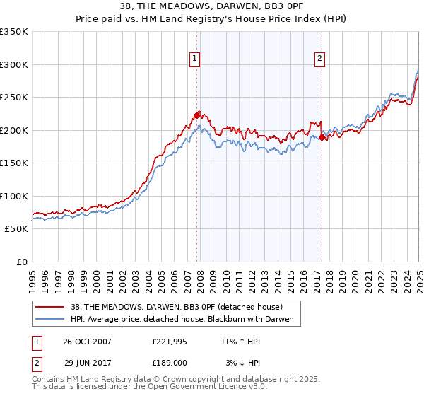 38, THE MEADOWS, DARWEN, BB3 0PF: Price paid vs HM Land Registry's House Price Index