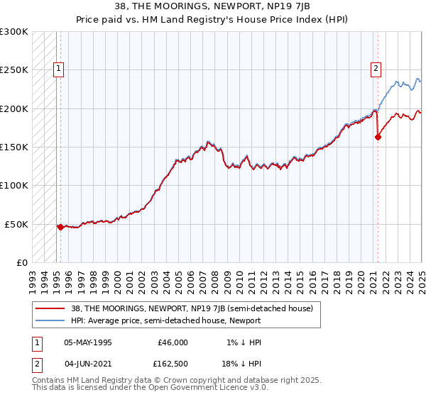 38, THE MOORINGS, NEWPORT, NP19 7JB: Price paid vs HM Land Registry's House Price Index