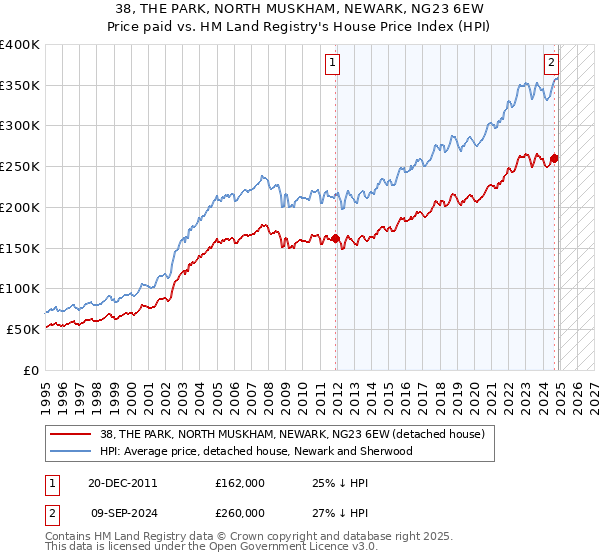 38, THE PARK, NORTH MUSKHAM, NEWARK, NG23 6EW: Price paid vs HM Land Registry's House Price Index