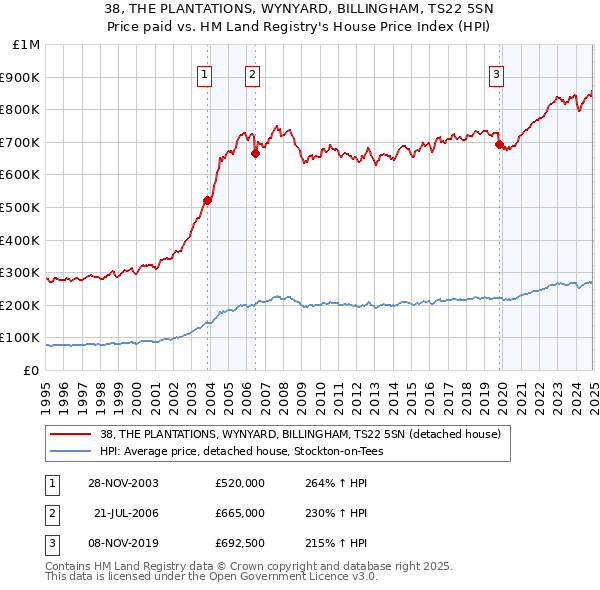 38, THE PLANTATIONS, WYNYARD, BILLINGHAM, TS22 5SN: Price paid vs HM Land Registry's House Price Index