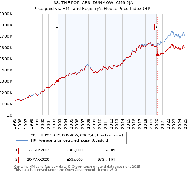 38, THE POPLARS, DUNMOW, CM6 2JA: Price paid vs HM Land Registry's House Price Index