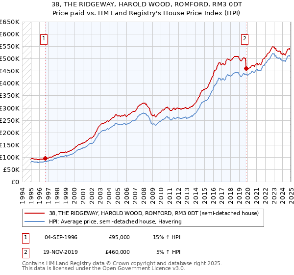 38, THE RIDGEWAY, HAROLD WOOD, ROMFORD, RM3 0DT: Price paid vs HM Land Registry's House Price Index