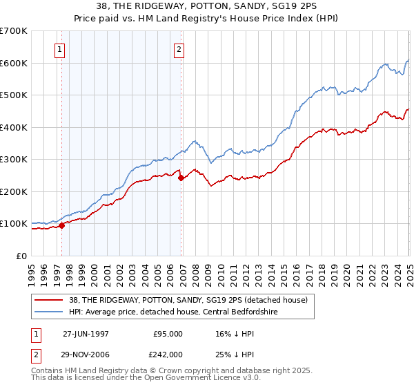 38, THE RIDGEWAY, POTTON, SANDY, SG19 2PS: Price paid vs HM Land Registry's House Price Index