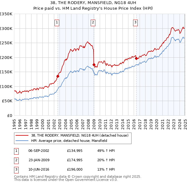 38, THE RODERY, MANSFIELD, NG18 4UH: Price paid vs HM Land Registry's House Price Index