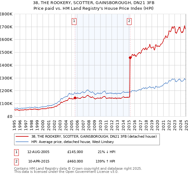 38, THE ROOKERY, SCOTTER, GAINSBOROUGH, DN21 3FB: Price paid vs HM Land Registry's House Price Index