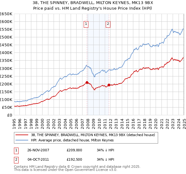 38, THE SPINNEY, BRADWELL, MILTON KEYNES, MK13 9BX: Price paid vs HM Land Registry's House Price Index