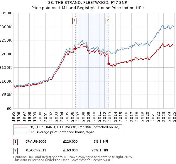 38, THE STRAND, FLEETWOOD, FY7 8NR: Price paid vs HM Land Registry's House Price Index