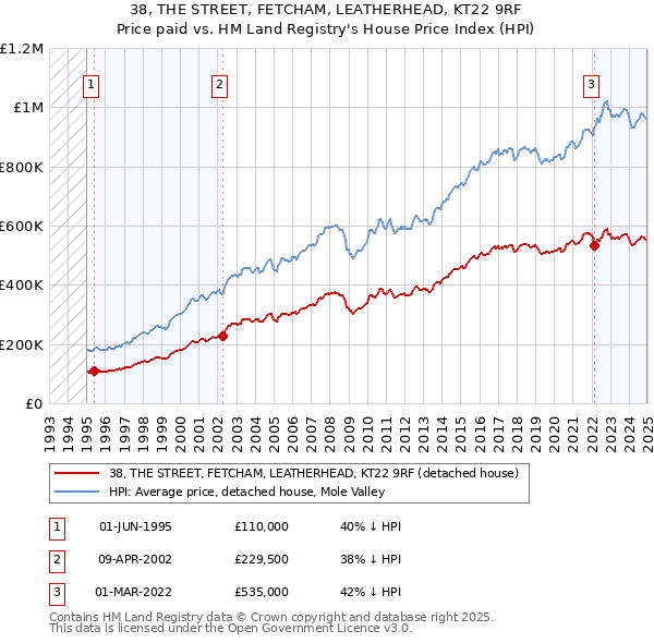 38, THE STREET, FETCHAM, LEATHERHEAD, KT22 9RF: Price paid vs HM Land Registry's House Price Index