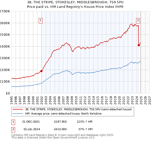 38, THE STRIPE, STOKESLEY, MIDDLESBROUGH, TS9 5PU: Price paid vs HM Land Registry's House Price Index
