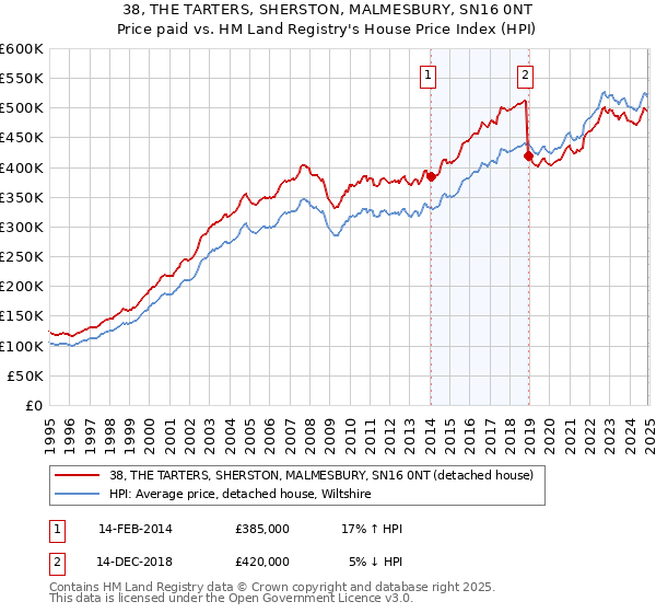 38, THE TARTERS, SHERSTON, MALMESBURY, SN16 0NT: Price paid vs HM Land Registry's House Price Index