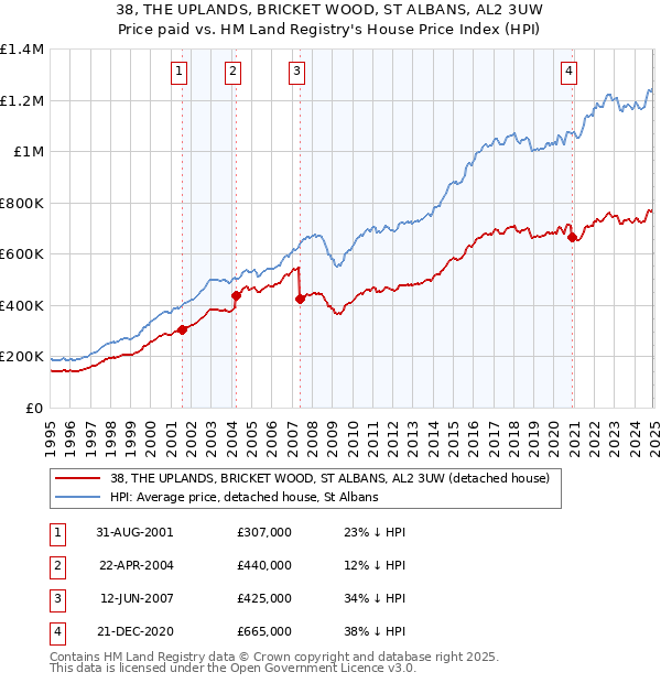 38, THE UPLANDS, BRICKET WOOD, ST ALBANS, AL2 3UW: Price paid vs HM Land Registry's House Price Index