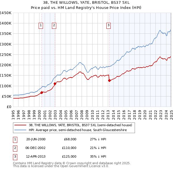 38, THE WILLOWS, YATE, BRISTOL, BS37 5XL: Price paid vs HM Land Registry's House Price Index