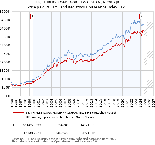 38, THIRLBY ROAD, NORTH WALSHAM, NR28 9JB: Price paid vs HM Land Registry's House Price Index