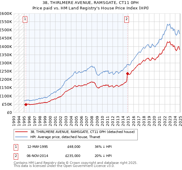38, THIRLMERE AVENUE, RAMSGATE, CT11 0PH: Price paid vs HM Land Registry's House Price Index