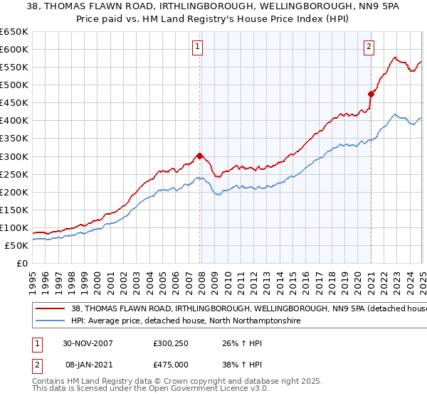 38, THOMAS FLAWN ROAD, IRTHLINGBOROUGH, WELLINGBOROUGH, NN9 5PA: Price paid vs HM Land Registry's House Price Index