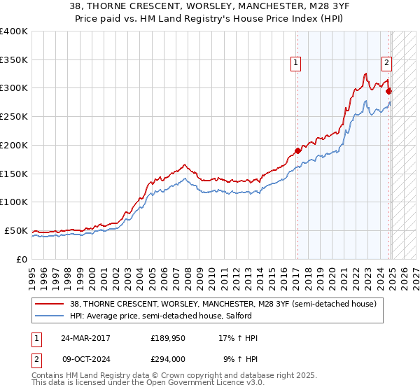 38, THORNE CRESCENT, WORSLEY, MANCHESTER, M28 3YF: Price paid vs HM Land Registry's House Price Index