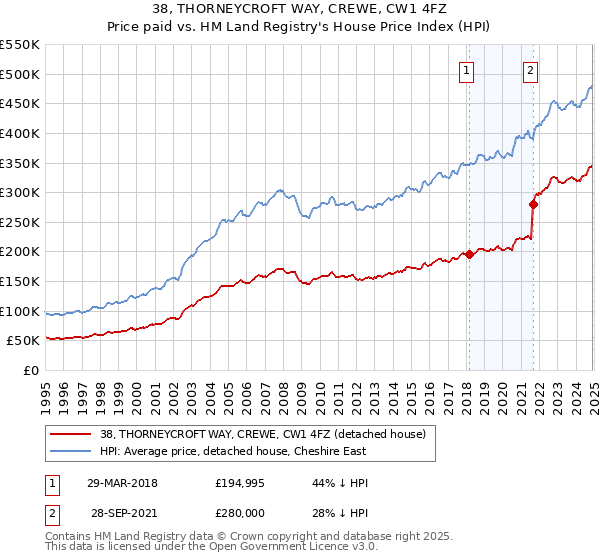 38, THORNEYCROFT WAY, CREWE, CW1 4FZ: Price paid vs HM Land Registry's House Price Index