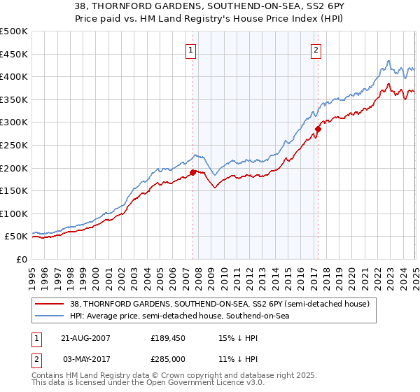 38, THORNFORD GARDENS, SOUTHEND-ON-SEA, SS2 6PY: Price paid vs HM Land Registry's House Price Index
