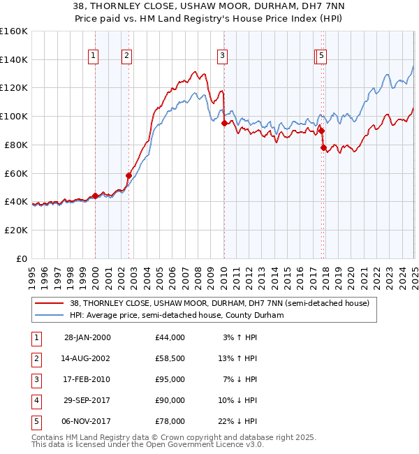 38, THORNLEY CLOSE, USHAW MOOR, DURHAM, DH7 7NN: Price paid vs HM Land Registry's House Price Index