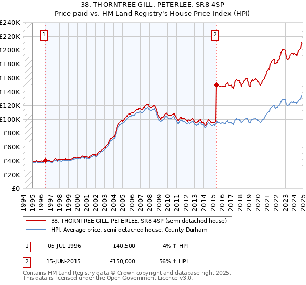 38, THORNTREE GILL, PETERLEE, SR8 4SP: Price paid vs HM Land Registry's House Price Index