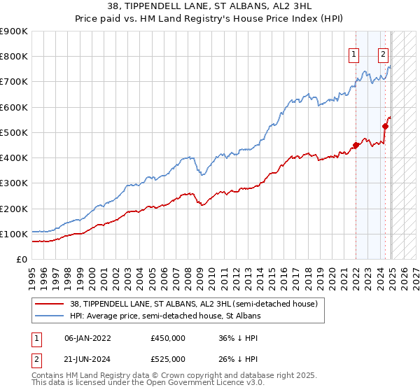 38, TIPPENDELL LANE, ST ALBANS, AL2 3HL: Price paid vs HM Land Registry's House Price Index