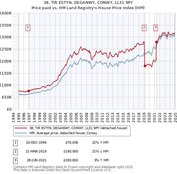 38, TIR ESTYN, DEGANWY, CONWY, LL31 9PY: Price paid vs HM Land Registry's House Price Index