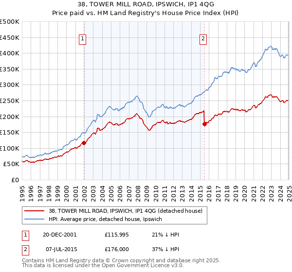 38, TOWER MILL ROAD, IPSWICH, IP1 4QG: Price paid vs HM Land Registry's House Price Index