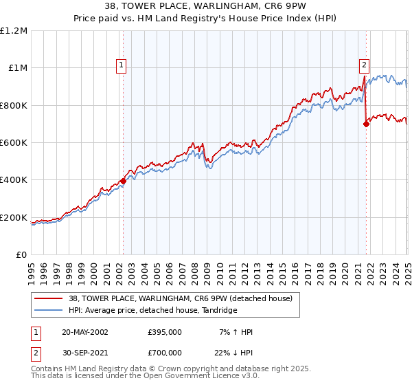 38, TOWER PLACE, WARLINGHAM, CR6 9PW: Price paid vs HM Land Registry's House Price Index