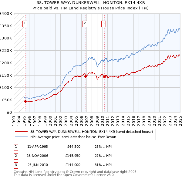 38, TOWER WAY, DUNKESWELL, HONITON, EX14 4XR: Price paid vs HM Land Registry's House Price Index
