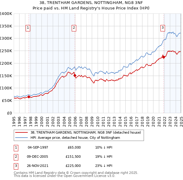 38, TRENTHAM GARDENS, NOTTINGHAM, NG8 3NF: Price paid vs HM Land Registry's House Price Index