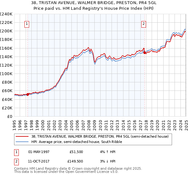 38, TRISTAN AVENUE, WALMER BRIDGE, PRESTON, PR4 5GL: Price paid vs HM Land Registry's House Price Index