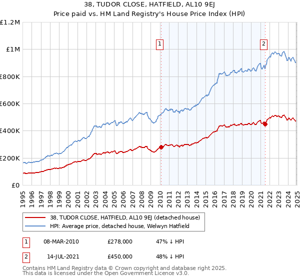 38, TUDOR CLOSE, HATFIELD, AL10 9EJ: Price paid vs HM Land Registry's House Price Index