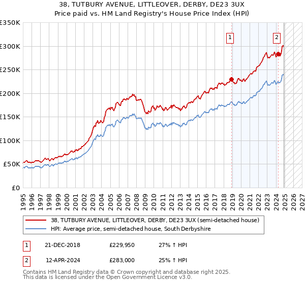 38, TUTBURY AVENUE, LITTLEOVER, DERBY, DE23 3UX: Price paid vs HM Land Registry's House Price Index