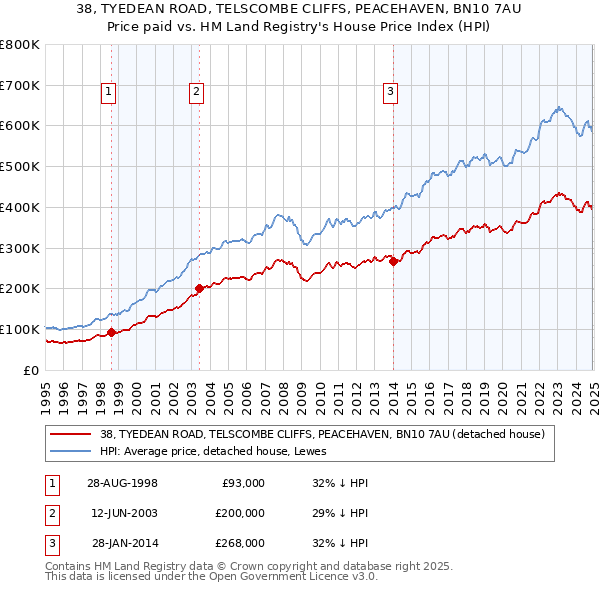 38, TYEDEAN ROAD, TELSCOMBE CLIFFS, PEACEHAVEN, BN10 7AU: Price paid vs HM Land Registry's House Price Index