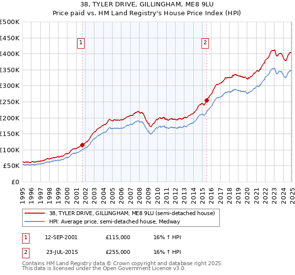 38, TYLER DRIVE, GILLINGHAM, ME8 9LU: Price paid vs HM Land Registry's House Price Index