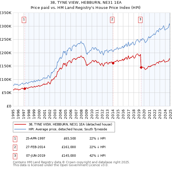 38, TYNE VIEW, HEBBURN, NE31 1EA: Price paid vs HM Land Registry's House Price Index
