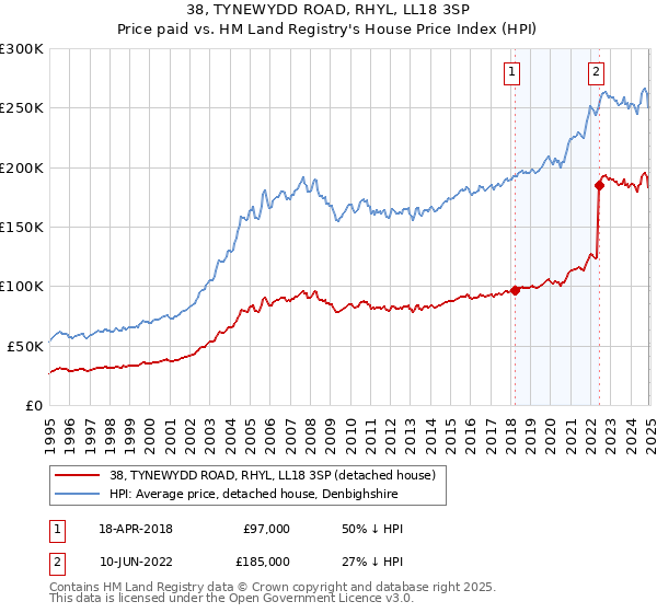 38, TYNEWYDD ROAD, RHYL, LL18 3SP: Price paid vs HM Land Registry's House Price Index