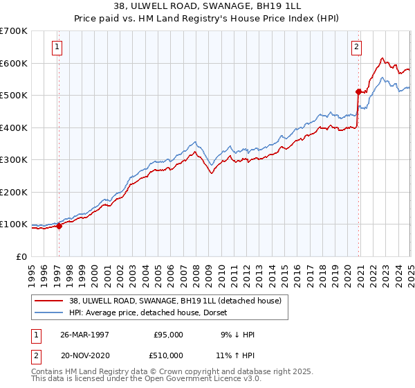 38, ULWELL ROAD, SWANAGE, BH19 1LL: Price paid vs HM Land Registry's House Price Index