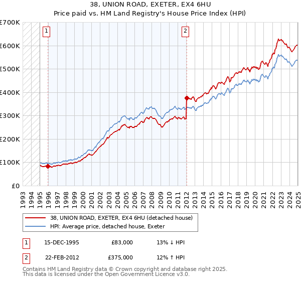 38, UNION ROAD, EXETER, EX4 6HU: Price paid vs HM Land Registry's House Price Index