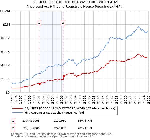 38, UPPER PADDOCK ROAD, WATFORD, WD19 4DZ: Price paid vs HM Land Registry's House Price Index