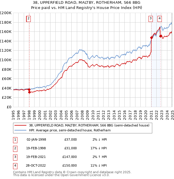 38, UPPERFIELD ROAD, MALTBY, ROTHERHAM, S66 8BG: Price paid vs HM Land Registry's House Price Index
