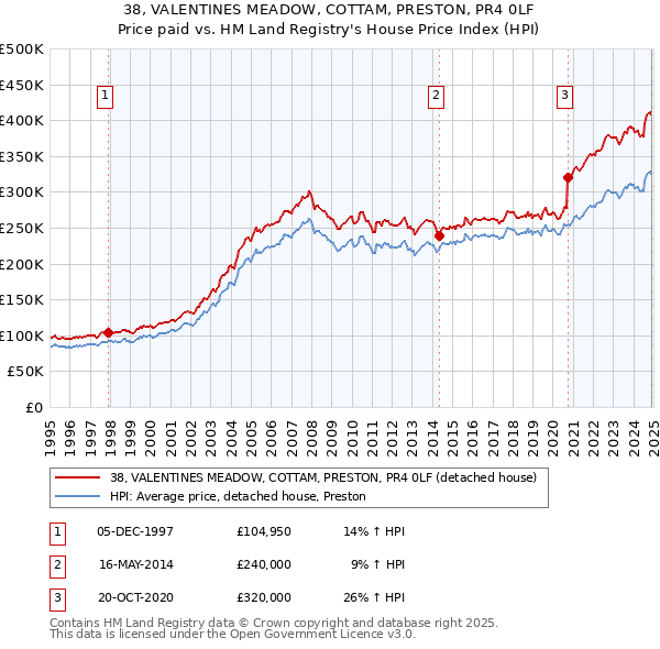 38, VALENTINES MEADOW, COTTAM, PRESTON, PR4 0LF: Price paid vs HM Land Registry's House Price Index